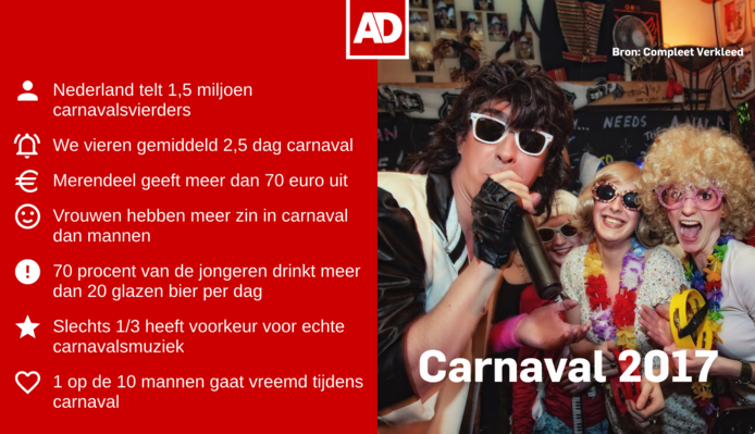 Carnavalsonderzoek naar populariteit Carnaval 2017